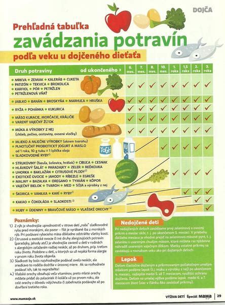 Obrázkové schéma: tehličková tabuľka ovocia a zeleniny