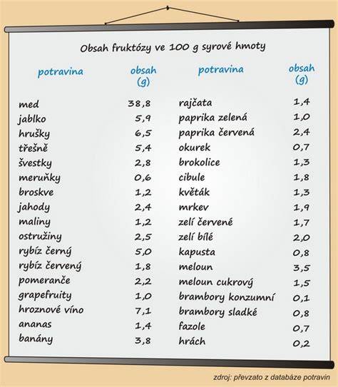 Tabuľka: Obsah fruktózy v vybranom ovocí (g na 100 g)