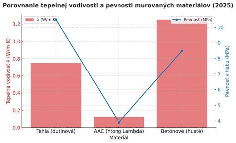 Infografika: Porovnanie olejov podľa tepelnej stability a zloženia mastných kyselín