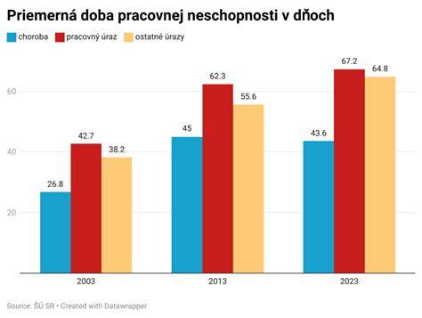 Graf: Rozlíšenie typov pracovných úrazov a ich trvanie PN