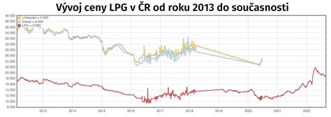 Graf ceny a typov pobytov v Astórii