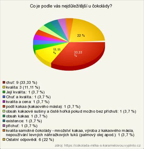 graf: obsah kakaa v rôznych druhoch Milka