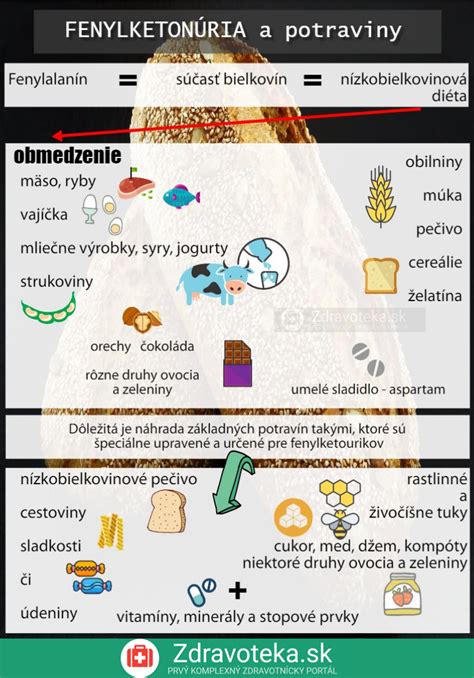 Ilustrácia rôznych druhov potravín, niektoré označené ako vhodné a iné ako nevhodné pri pálení záhy
