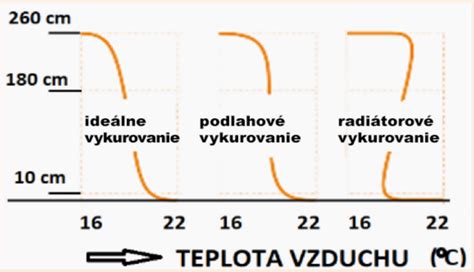 Diagram: Rozloženie vrstiev v typických bezlepkových tortách