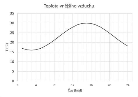 Graf teploty pečenia a časovej škály pre ľahší prehľad