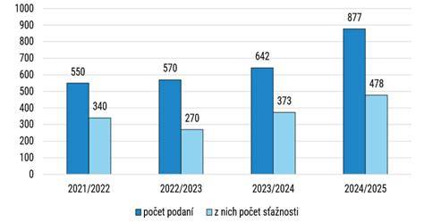 Graf ukazujúci dve fázy fermentácie a spätné filtrovanie