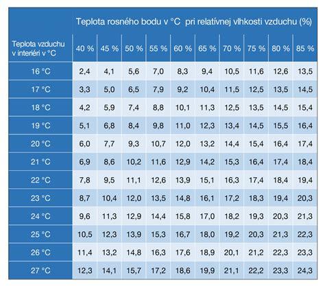 Graf: Vlhkosť a tvar jabĺk počas pečenia