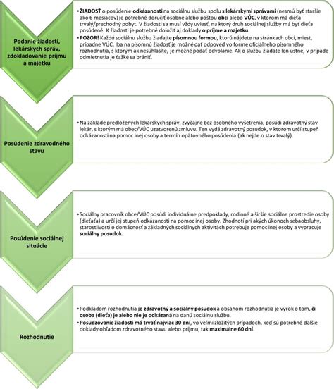 infografika - postup pri vybavovaní sociálneho stravovania