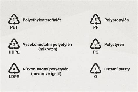 Symboly recyklácie plastov s vysvetlením