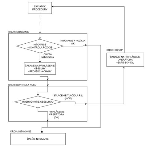 Proces skladania Sunquickových rezov