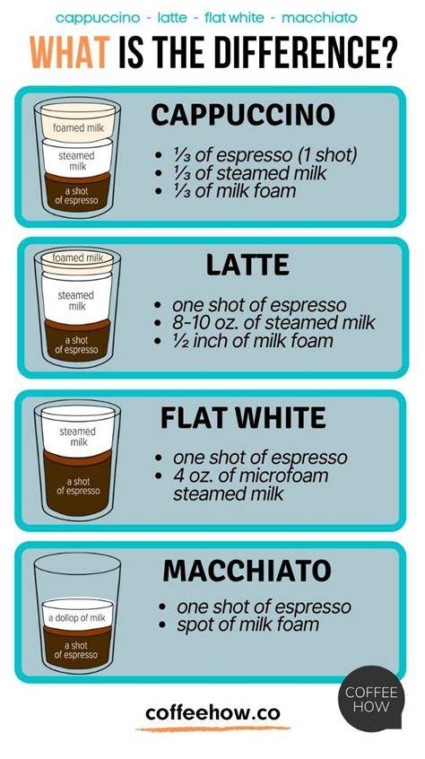 Infografika s porovnaním nápojov s mliekom: cappuccino, caffe latte, flat white, latté macchiato