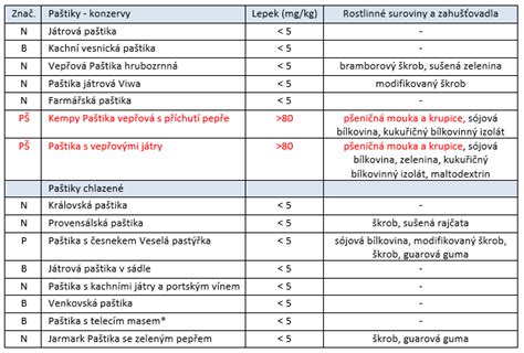 Diagram: porovnanie lepku v obilných produktoch a bezlepkových alternatívach