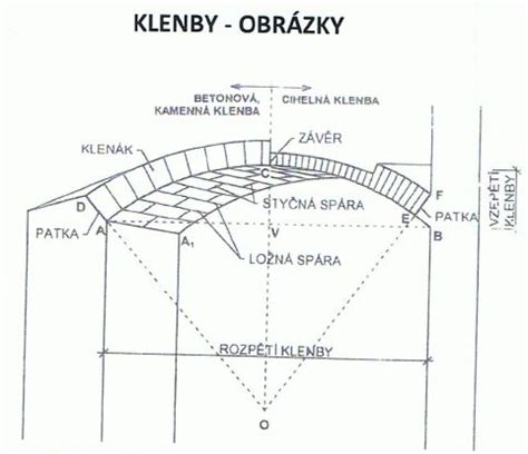 Konštrukcia klenby pece z tehál