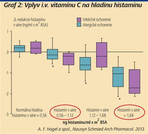 Graf retencie vitamínu C pri rôznych spôsoboch varenia
