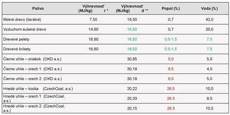 Tabuľka porovnania vlhkosti a výhrevnosti brikiet vs. drevo