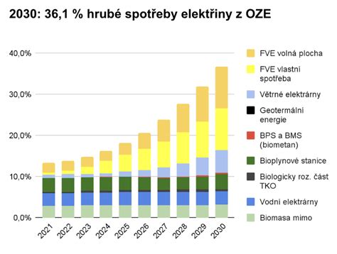 Graf: Rozloženie denného energy mixu pre seniora