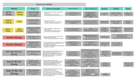 Grafika: zloženie vegetariánskej zmesi