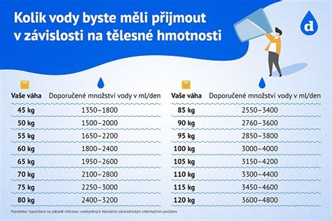 grafika ukazujúca odporúčaný denný príjem vody podľa hmotnosti