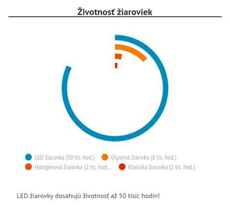 Infografika: Porovnanie LED, halogénových a klasických žiaroviek z hľadiska spotreby, životnosti a svetelného toku
