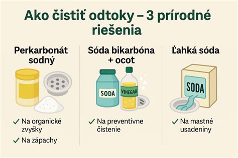 Obrázok ukazujúci základné domáce neutralizátory pachov: ocot, sóda, citróny a bylinky