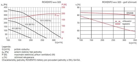 Graf skladby tepla: 3D AirDynamics a cirkulácia vzduchu