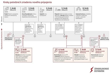 Infografika: Kroky k zriadeniu elektrickej prípojky