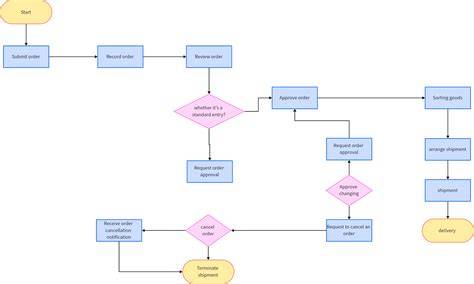 Diagram: Proces aktivácie a RAW charakter zmesi