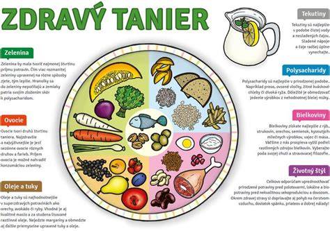 Infografika: Základy zdravej výživy a rozloženie makroživín na tanieri