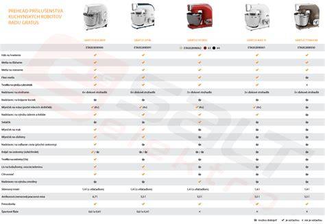 Infografika: Porovnanie parametrov kuchynských robotov a pekáreň