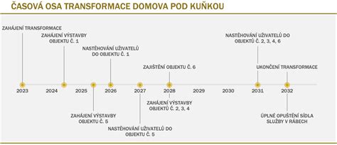 Infografika: Etapové zavádzanie príkrmov - časový harmonogram