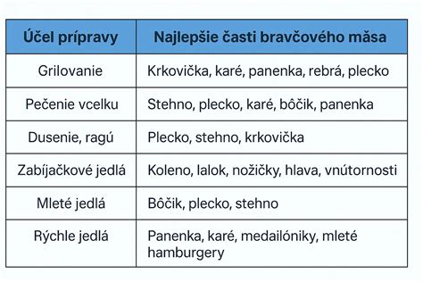 Infografika: Rozdelenie hlavných oblastí použitia bravčového mäsa a najlepšie časti pre krkovičku