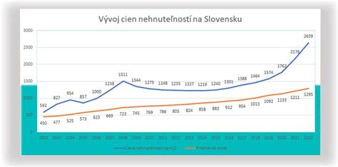 Graf: Porovnanie vývoja cien vajec na Slovensku a v EÚ