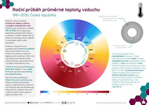 Infografika: dvourmutový postup a optimálne teploty