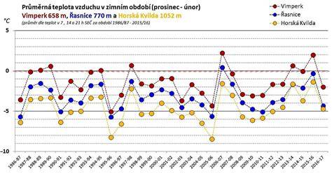 Graf: časové schéma chmelenia a teplot