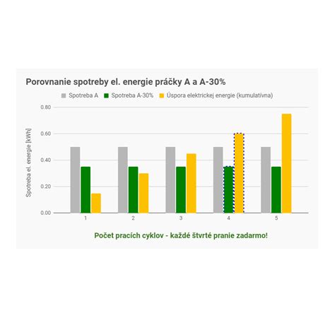 Graf: porovnanie energetickej hodnoty a proteínov (brokolica vs karfiol)