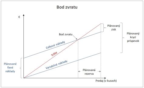 Graf bodu zadymenia rôznych olejov