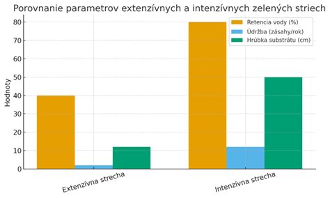Graf porovnania cien podľa kategórií: do 40 €, 40-80 €, nad 80 €