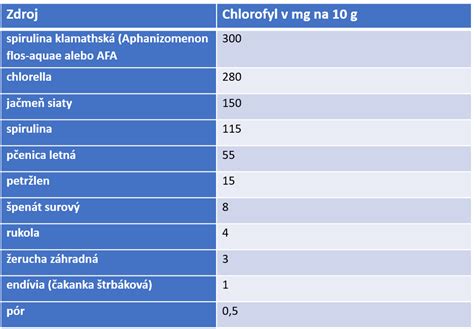 Mapa potravín bohatých na chlorofyl a ich vplyv na farbu stolice