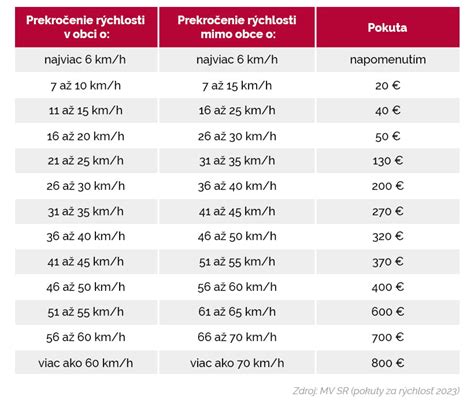 Vizuálna tabuľka rýchlosti receptov