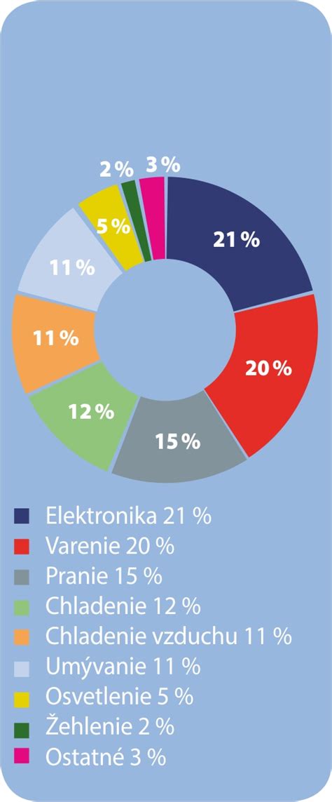 Graf ročnej spotreby vybraných domácich spotrebičov