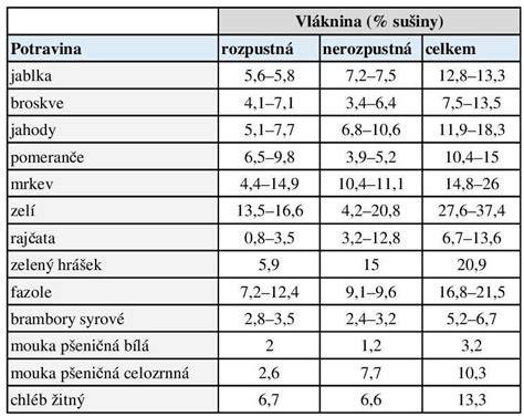 Infografika: Výživový profil cvikle (folát, vláknina, nitráty, betalaíny)