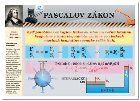 Obrázok znázorňujúci Pascalov zákon a hydraulické rozloženie tlaku v uzavretom systéme