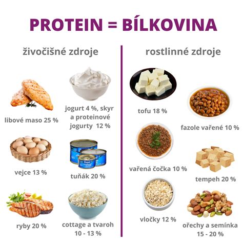 Schéma porovnania obsahu bielkovín v rôznych typoch smotany