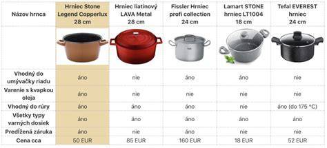 Infografika: Porovnanie materiálov hrncov (nerez, hliník, liatina, keramika) a ich vhodnosť pre polievky a omáčky