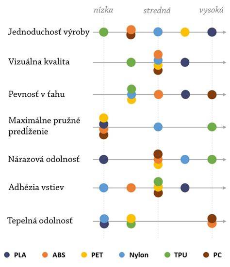 tabulka: porovnanie materiálov riadu a ich vlastností