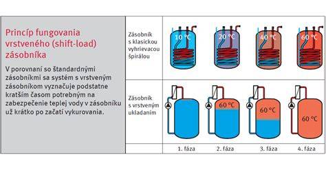 Obrázok znázorňujúci rozdiel medzi priamym a nepriamym ohrevom zásobníka teplej vody