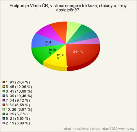 Graf: Zloženie vajíčka a energetická hodnota