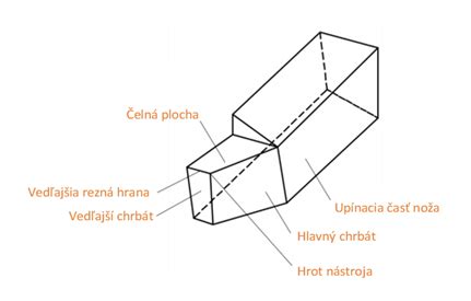 Geometria jednohrotého rezného nástroja