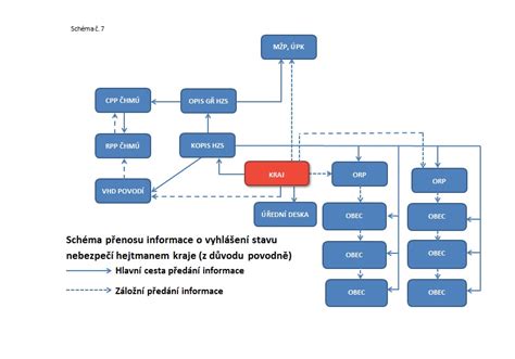 Schéma toku informácií pri elektronickom recepte