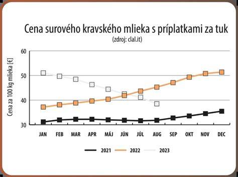 Infografika: Porovnanie cien benzínu, mlieka a vajec v roku 2006 na Slovensku a dnes